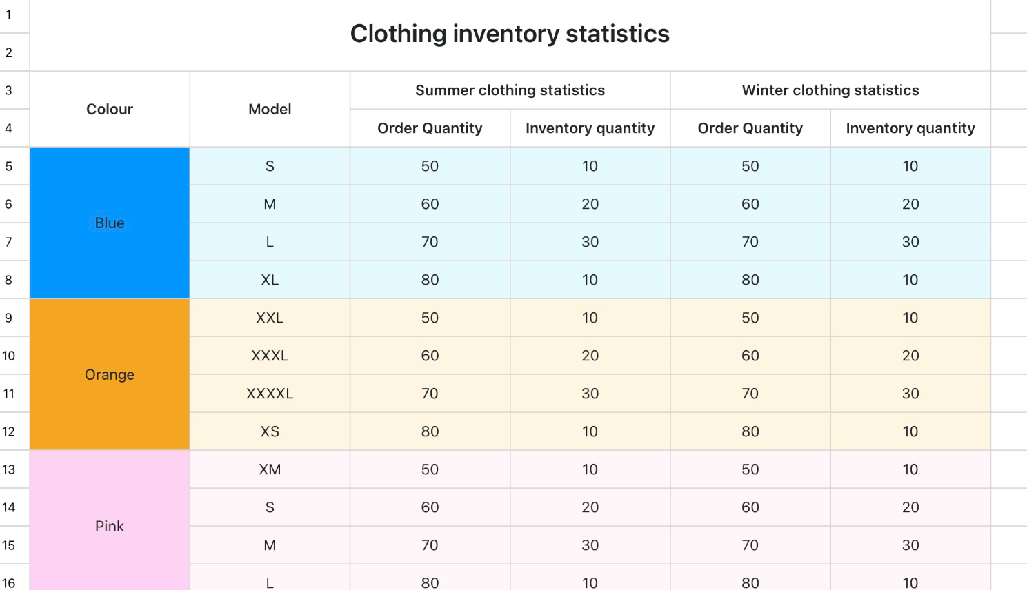 Clothing inventory statistics